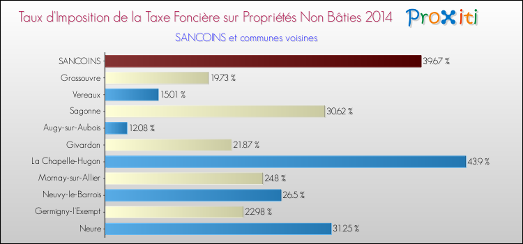 Taux d'imposition de la taxe foncière sur les immeubles et terrains non batis 2014 pour SANCOINS et les communes proches Comparaison des taux d'imposition de la taxe foncière sur les immeubles et terrains non batis 2014 pour SANCOINS et les communes voisines