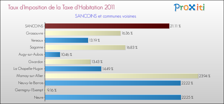Taux d'imposition de la taxe d'habitation 2011 pour SANCOINS et les communes proches Comparaison des taux d'imposition de la taxe d'habitation 2011 pour SANCOINS et les communes voisines