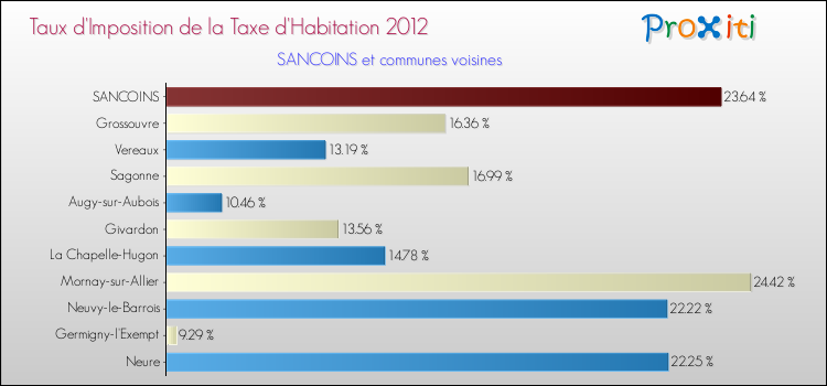 Taux d'imposition de la taxe d'habitation 2012 pour SANCOINS et les communes proches Comparaison des taux d'imposition de la taxe d'habitation 2012 pour SANCOINS et les communes voisines