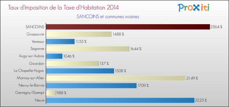 Taux d'imposition de la taxe d'habitation 2014 pour SANCOINS et les communes proches Comparaison des taux d'imposition de la taxe d'habitation 2014 pour SANCOINS et les communes voisines
