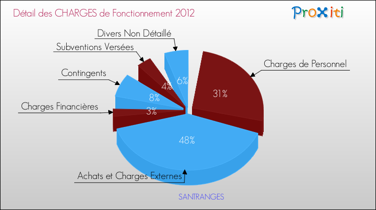 Décomposition des Charges de Fonctionnement 2012 de la commune de SANTRANGES Charges de Fonctionnement 2012 pour la commune de SANTRANGES