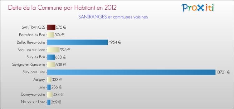 Dette par habitant de la commune en 2012 pour SANTRANGES et les communes proches Comparaison de la dette par habitant de la commune en 2012 pour SANTRANGES et les communes voisines