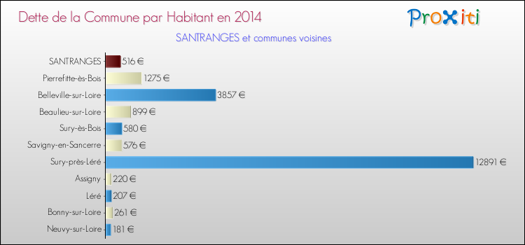 Dette par habitant de la commune en 2014 pour SANTRANGES et les communes proches Comparaison de la dette par habitant de la commune en 2014 pour SANTRANGES et les communes voisines