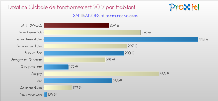 Montant des dotations globales de fonctionnement DGF par Habitant pour SANTRANGES et les communes proches Comparaison des des dotations globales de fonctionnement DGF par habitant pour SANTRANGES et les communes voisines
