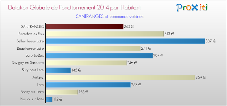 Montant des dotations globales de fonctionnement DGF par Habitant pour SANTRANGES et les communes proches en 2014. Comparaison des des dotations globales de fonctionnement DGF par habitant pour SANTRANGES et les communes voisines en 2014.