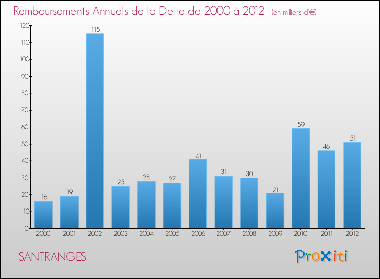 Evolution de l'annuité de la dette pour la commune de SANTRANGES de 2000 à 2012 Annuités de la dette pour SANTRANGES de 2000 à 2012