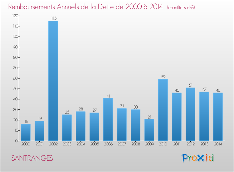 Evolution de l'annuité de la dette pour la commune de SANTRANGES de 2000 à 2014 Annuités de la dette pour SANTRANGES de 2000 à 2014