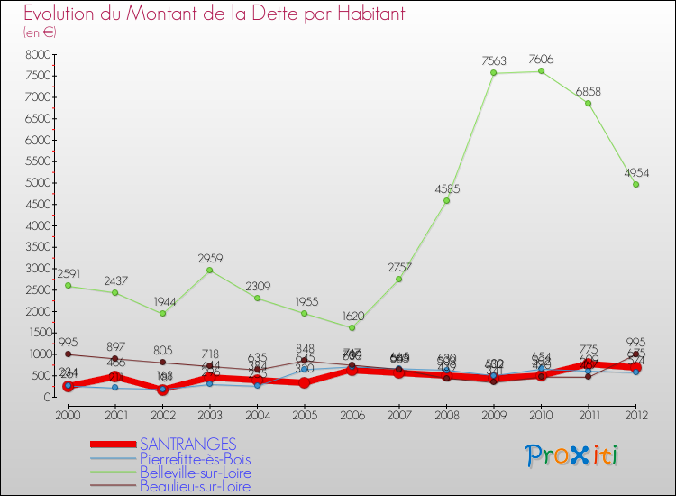 Evolution de la dette par habitant pour la commune de SANTRANGES et les communes proches de 2000 à 2012 Comparaison de la dette par habitant pour SANTRANGES et les communes voisines de 2000 à 2012