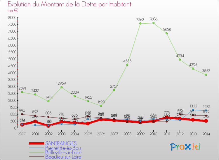 Evolution de la dette par habitant pour la commune de SANTRANGES et les communes proches de 2000 à 2014 Comparaison de la dette par habitant pour SANTRANGES et les communes voisines de 2000 à 2014