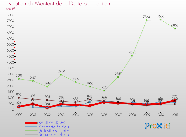 Evolution de la dette par habitant pour la commune de SANTRANGES et les communes proches Comparaison de la dette par habitant pour SANTRANGES et les communes voisines