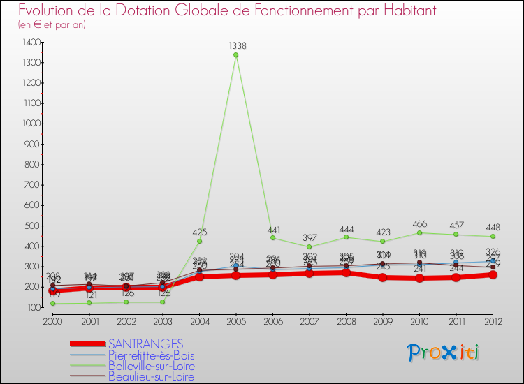 Evolution et montant de la dotation globale de fonctionnement par Habitant pour SANTRANGES et les communes proches Comparaison des dotations globales de fonctionnement par habitant pour SANTRANGES et les communes voisines