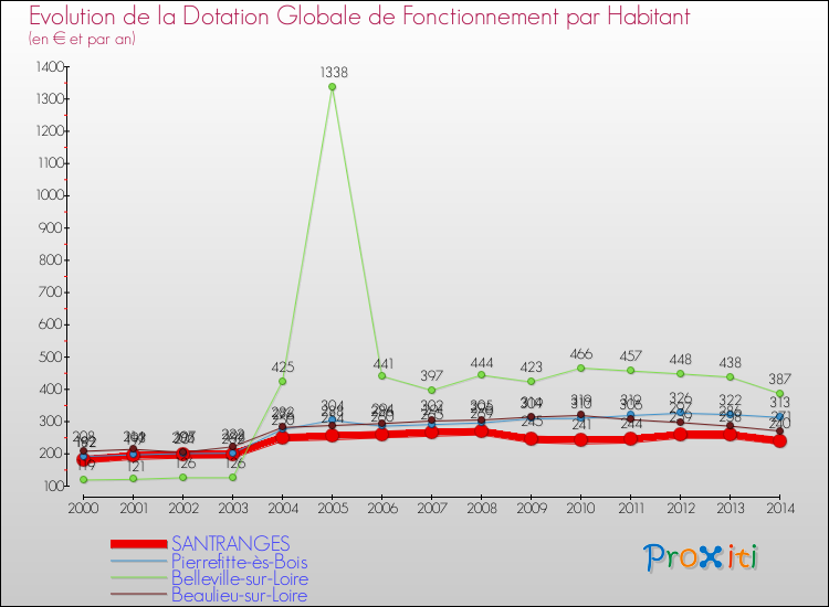 Evolution et montant de la dotation globale de fonctionnement par Habitant pour SANTRANGES et les communes proches de 2000 à 2014. Comparaison des dotations globales de fonctionnement par habitant pour SANTRANGES et les communes voisines de 2000 à 2014.