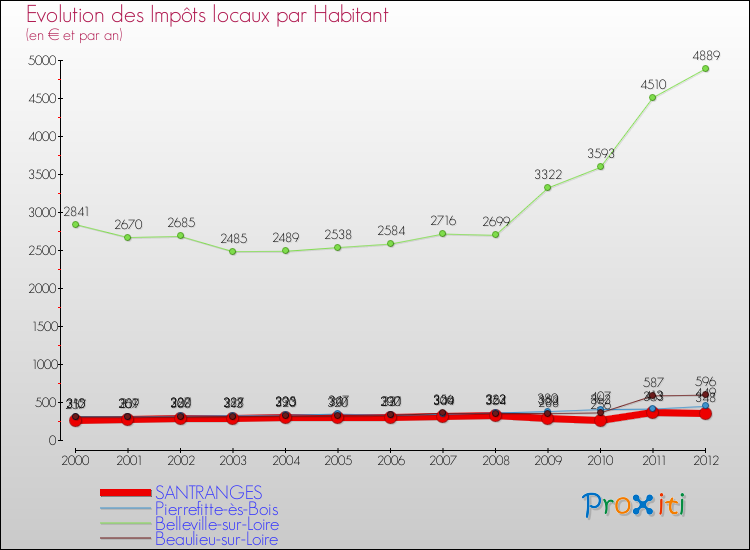 Evolution et montant des impôts locaux par Habitant pour SANTRANGES et les communes proches Comparaison des impôts locaux par habitant pour SANTRANGES et les communes voisines