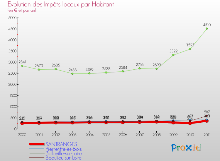 Evolution et montant des impôts locaux par Habitant pour SANTRANGES et les communes proches Comparaison des impôts locaux par habitant pour SANTRANGES et les communes voisines