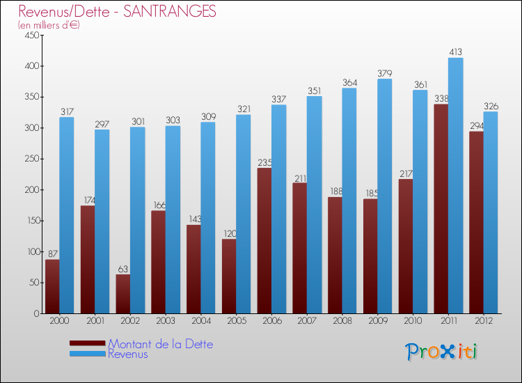 Evolution comparée de la dette et des revenus pour la commune de SANTRANGES de 2000 à 2012 Comparaison de la dette et des revenus pour SANTRANGES de 2000 à 2012
