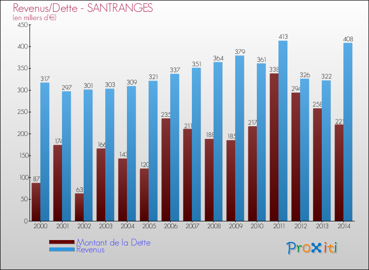 Evolution comparée de la dette et des revenus pour la commune de SANTRANGES de 2000 à 2014 Comparaison de la dette et des revenus pour SANTRANGES de 2000 à 2014