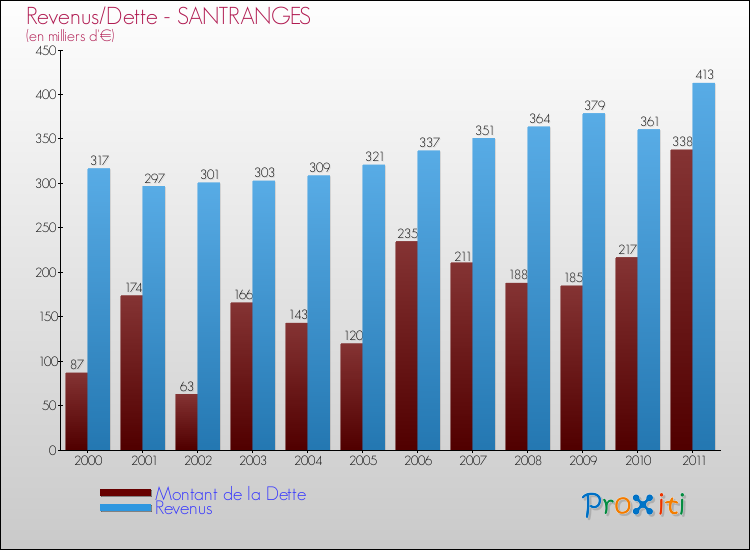 Evolution comparée de la dette et des revenus pour la commune de SANTRANGES de 2000 à 2011 Comparaison de la dette et des revenus pour SANTRANGES de 2000 à 2011