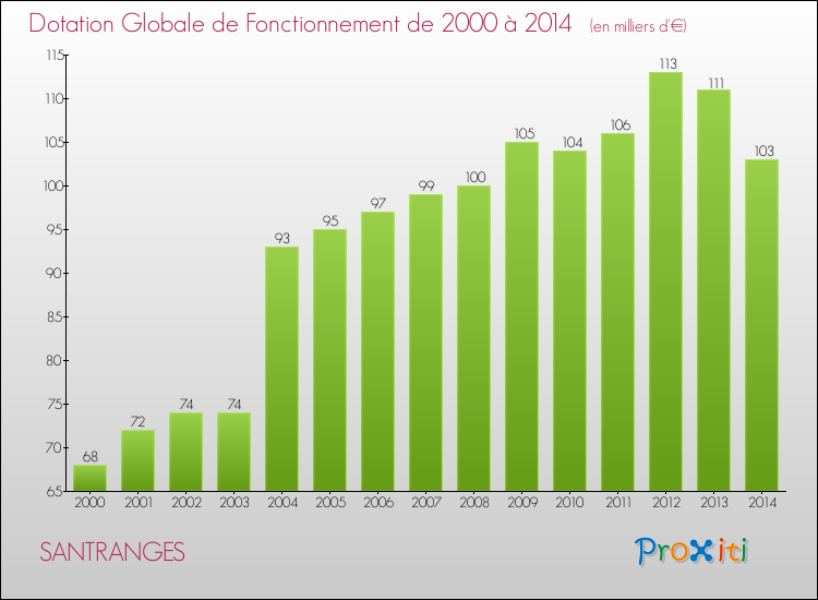 Evolution du montant de la Dotation Globale de Fonctionnement pour la commune de SANTRANGES de 2000 à 2014 Evolution du montant de la Dotation Globale de Fonctionnement pour SANTRANGES de 2000 à 2014
