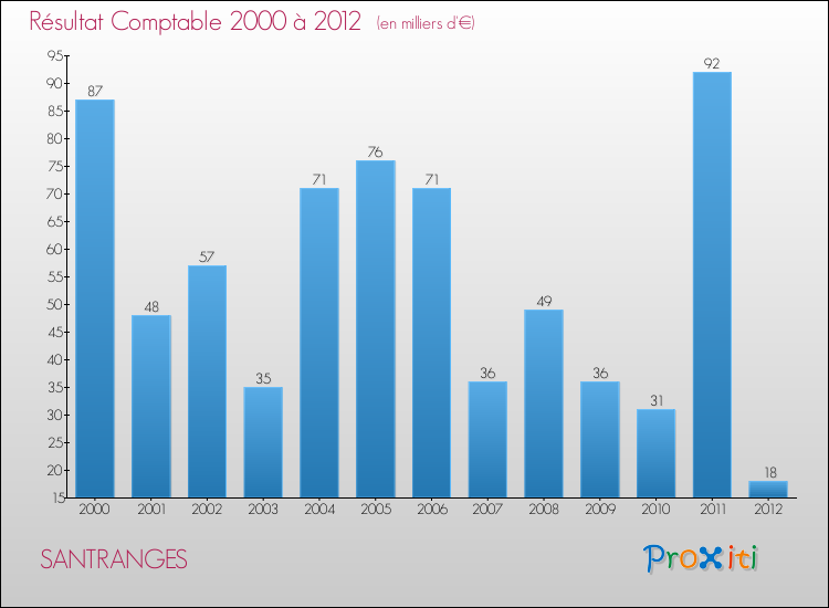 Evolution du résultat comptable pour la commune de SANTRANGES de 2000 à 2012 Evolution du résultat comptable pour SANTRANGES de 2000 à 2012