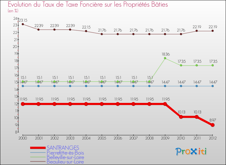 Evolution du taux de la taxe foncière sur le bati pour SANTRANGES et les communes proches de 2000 à 2012 Comparaison des taux de taxe foncière sur le bati pour SANTRANGES et les communes voisines de 2000 à 2012