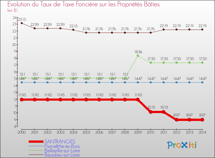 Evolution du taux de la taxe foncière sur le bati pour SANTRANGES et les communes proches de 2000 à 2014 Comparaison des taux de taxe foncière sur le bati pour SANTRANGES et les communes voisines de 2000 à 2014