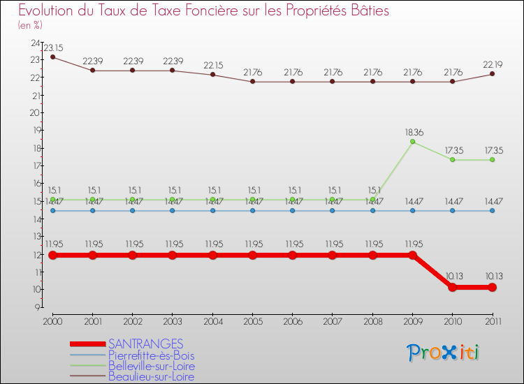 Evolution du taux de la taxe foncière sur le bati pour SANTRANGES et les communes proches Comparaison des taux de taxe foncière sur le bati pour SANTRANGES et les communes voisines