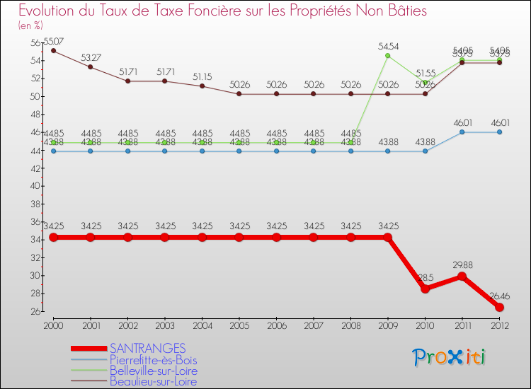 Evolution du taux de la taxe foncière sur les immeubles et terrains non batis pour SANTRANGES et les communes proches de 2000 à 2012 Comparaison des taux de la taxe foncière sur les immeubles et terrains non batis pour SANTRANGES et les communes voisines de 2000 à 2012