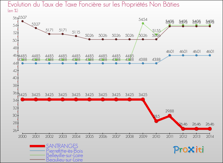 Evolution du taux de la taxe foncière sur les immeubles et terrains non batis pour SANTRANGES et les communes proches de 2000 à 2014 Comparaison des taux de la taxe foncière sur les immeubles et terrains non batis pour SANTRANGES et les communes voisines de 2000 à 2014