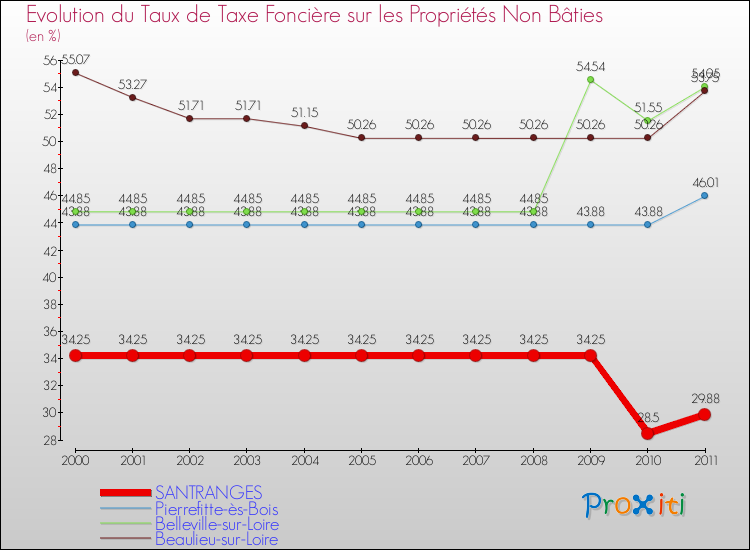 Evolution du taux de la taxe foncière sur les immeubles et terrains non batis pour SANTRANGES et les communes proches Comparaison des taux de la taxe foncière sur les immeubles et terrains non batis pour SANTRANGES et les communes voisines