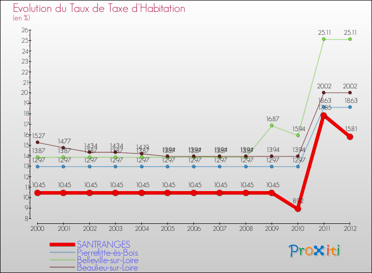 Evolution du taux de la taxe d'habitation pour SANTRANGES et les communes proches Comparaison des taux de la taxe d'habitation pour SANTRANGES et les communes voisines