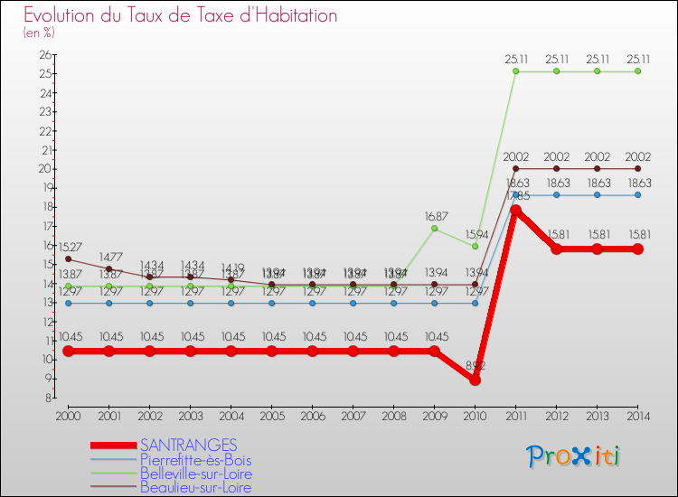Evolution du taux de la taxe d'habitation pour SANTRANGES et les communes proches de 2000 à 2014 Comparaison des taux de la taxe d'habitation pour SANTRANGES et les communes voisines de 2000 à 2014