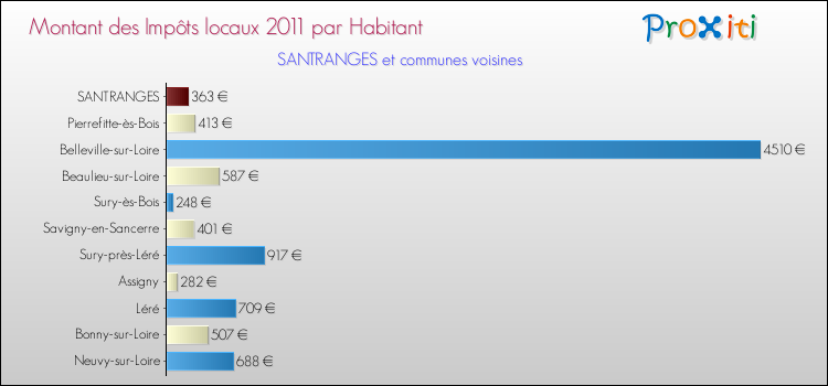 Montant des impôts locaux par Habitant pour SANTRANGES et les communes proches Comparaison des impôts locaux par habitant pour SANTRANGES et les communes voisines