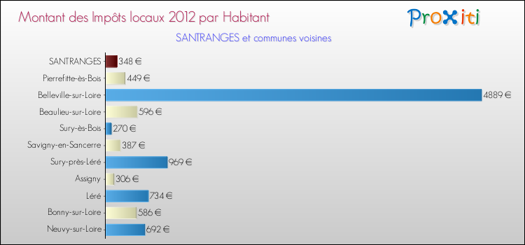 Montant des impôts locaux par Habitant pour SANTRANGES et les communes proches Comparaison des impôts locaux par habitant pour SANTRANGES et les communes voisines