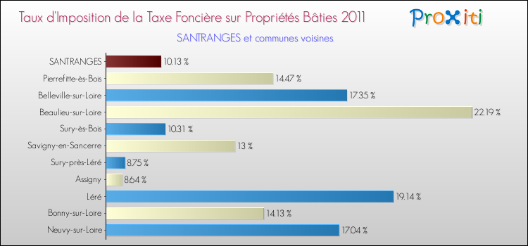 Taux d'imposition de la taxe foncière sur le bati 2011 pour SANTRANGES et les communes proches Comparaison des taux d'imposition de la taxe foncière sur le bati 2011 pour SANTRANGES et les communes voisines