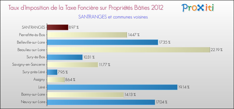 Taux d'imposition de la taxe foncière sur le bati 2012 pour SANTRANGES et les communes proches Comparaison des taux d'imposition de la taxe foncière sur le bati 2012 pour SANTRANGES et les communes voisines