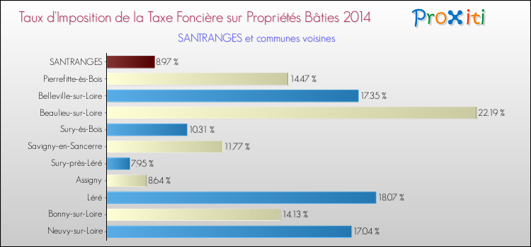 Taux d'imposition de la taxe foncière sur le bati 2014 pour SANTRANGES et les communes proches Comparaison des taux d'imposition de la taxe foncière sur le bati 2014 pour SANTRANGES et les communes voisines