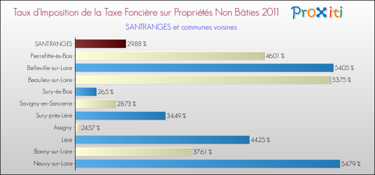 Taux d'imposition de la taxe foncière sur les immeubles et terrains non batis 2011 pour SANTRANGES et les communes proches Comparaison des taux d'imposition de la taxe foncière sur les immeubles et terrains non batis 2011 pour SANTRANGES et les communes voisines