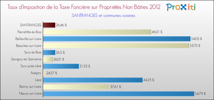 Taux d'imposition de la taxe foncière sur les immeubles et terrains non batis 2012 pour SANTRANGES et les communes proches Comparaison des taux d'imposition de la taxe foncière sur les immeubles et terrains non batis 2012 pour SANTRANGES et les communes voisines