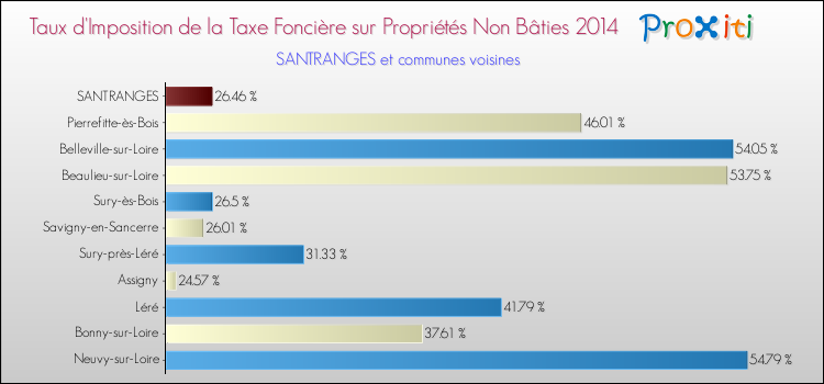 Taux d'imposition de la taxe foncière sur les immeubles et terrains non batis 2014 pour SANTRANGES et les communes proches Comparaison des taux d'imposition de la taxe foncière sur les immeubles et terrains non batis 2014 pour SANTRANGES et les communes voisines