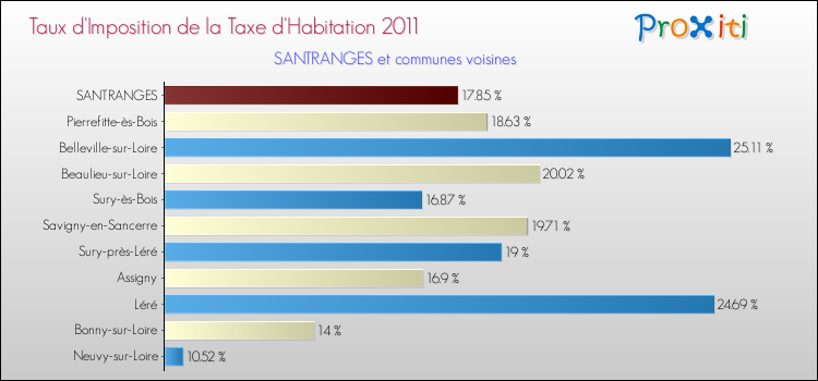 Taux d'imposition de la taxe d'habitation 2011 pour SANTRANGES et les communes proches Comparaison des taux d'imposition de la taxe d'habitation 2011 pour SANTRANGES et les communes voisines