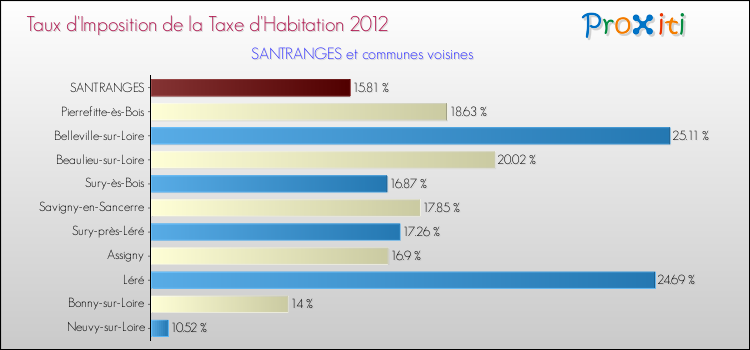 Taux d'imposition de la taxe d'habitation 2012 pour SANTRANGES et les communes proches Comparaison des taux d'imposition de la taxe d'habitation 2012 pour SANTRANGES et les communes voisines