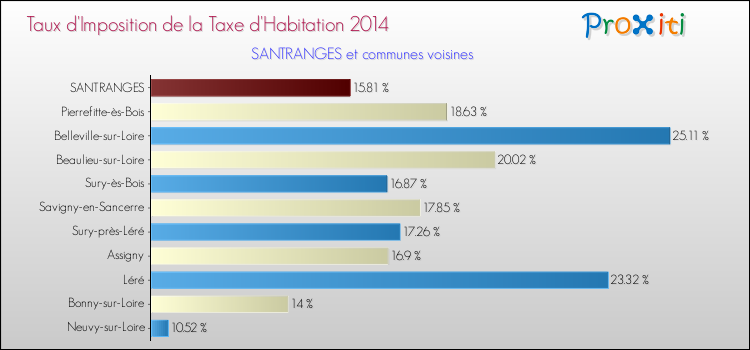 Taux d'imposition de la taxe d'habitation 2014 pour SANTRANGES et les communes proches Comparaison des taux d'imposition de la taxe d'habitation 2014 pour SANTRANGES et les communes voisines