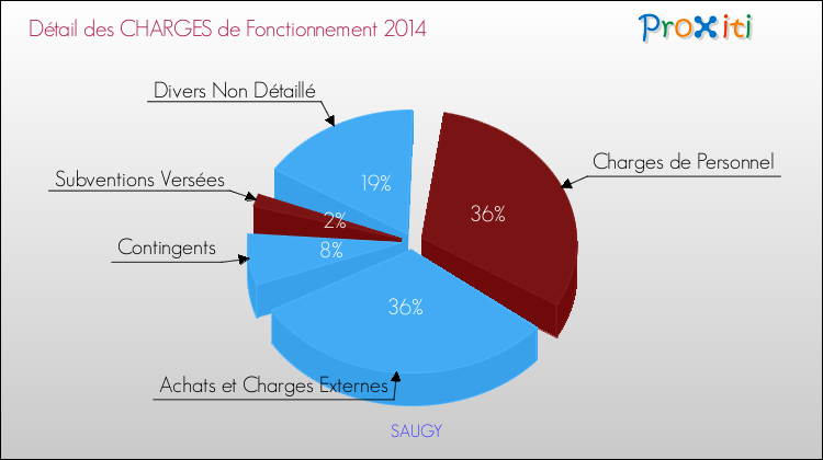 Décomposition des Charges de Fonctionnement 2014 de la commune de SAUGY Charges de Fonctionnement 2014 pour la commune de SAUGY