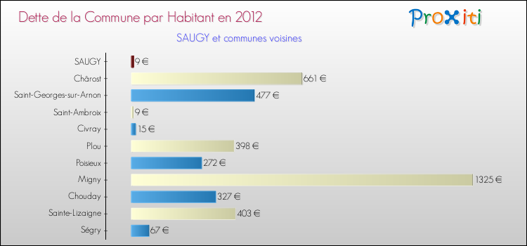 Dette par habitant de la commune en 2012 pour SAUGY et les communes proches Comparaison de la dette par habitant de la commune en 2012 pour SAUGY et les communes voisines