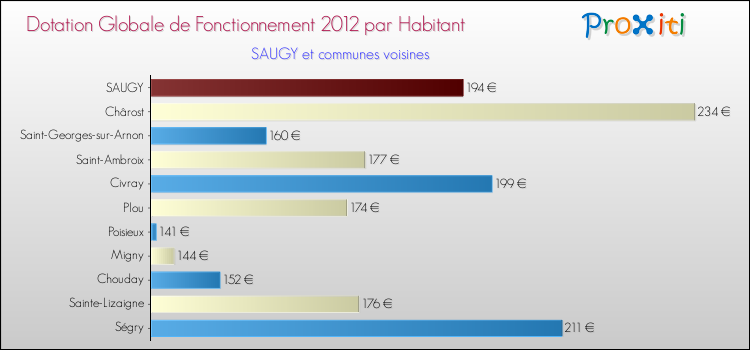 Montant des dotations globales de fonctionnement DGF par Habitant pour SAUGY et les communes proches Comparaison des des dotations globales de fonctionnement DGF par habitant pour SAUGY et les communes voisines
