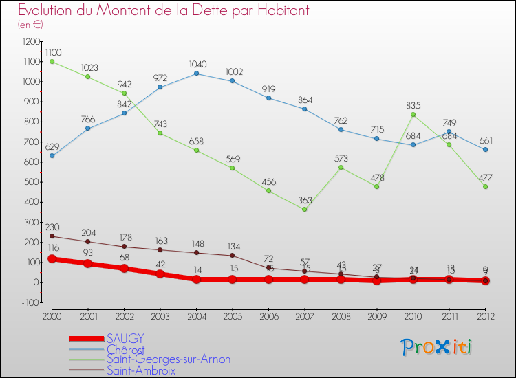 Evolution de la dette par habitant pour la commune de SAUGY et les communes proches de 2000 à 2012 Comparaison de la dette par habitant pour SAUGY et les communes voisines de 2000 à 2012