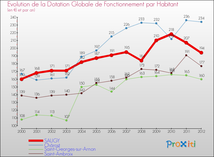 Evolution et montant de la dotation globale de fonctionnement par Habitant pour SAUGY et les communes proches Comparaison des dotations globales de fonctionnement par habitant pour SAUGY et les communes voisines