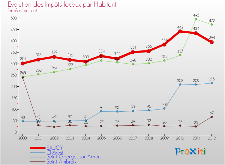 Evolution et montant des impôts locaux par Habitant pour SAUGY et les communes proches Comparaison des impôts locaux par habitant pour SAUGY et les communes voisines