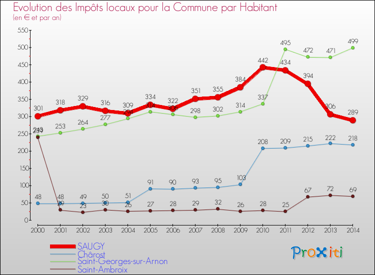 Evolution et montant des impôts locaux par Habitant pour SAUGY et les communes proches de 2000 à 2014 Comparaison des impôts locaux par habitant pour SAUGY et les communes voisines de 2000 à 2014