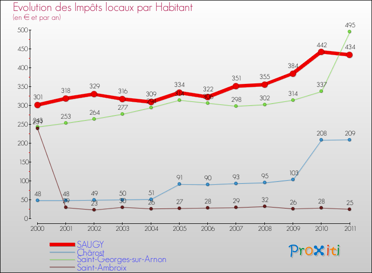 Evolution et montant des impôts locaux par Habitant pour SAUGY et les communes proches Comparaison des impôts locaux par habitant pour SAUGY et les communes voisines